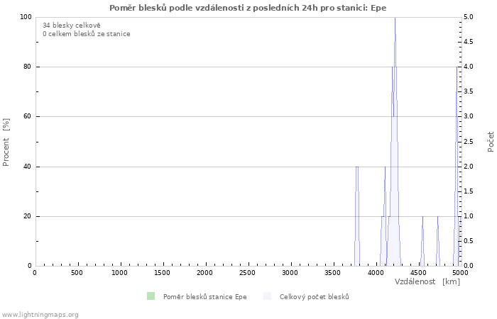 Grafy: Poměr blesků podle vzdálenosti