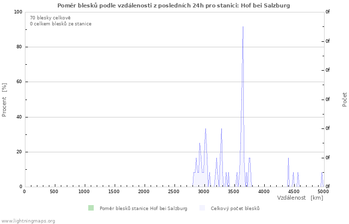 Grafy: Poměr blesků podle vzdálenosti