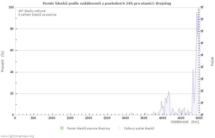 Grafy: Poměr blesků podle vzdálenosti