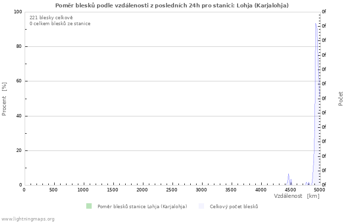 Grafy: Poměr blesků podle vzdálenosti