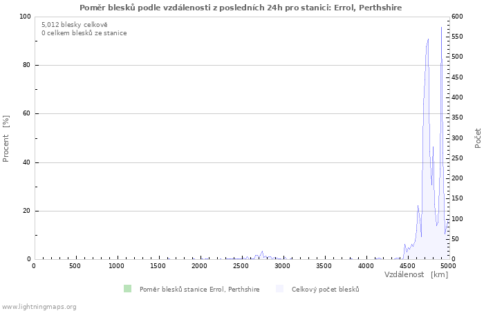 Grafy: Poměr blesků podle vzdálenosti