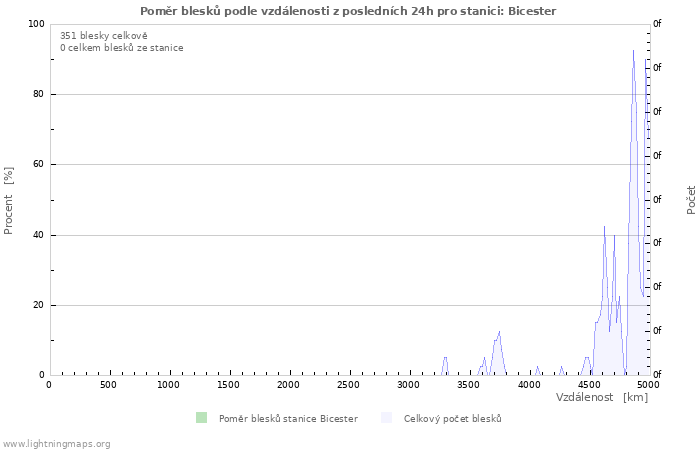 Grafy: Poměr blesků podle vzdálenosti