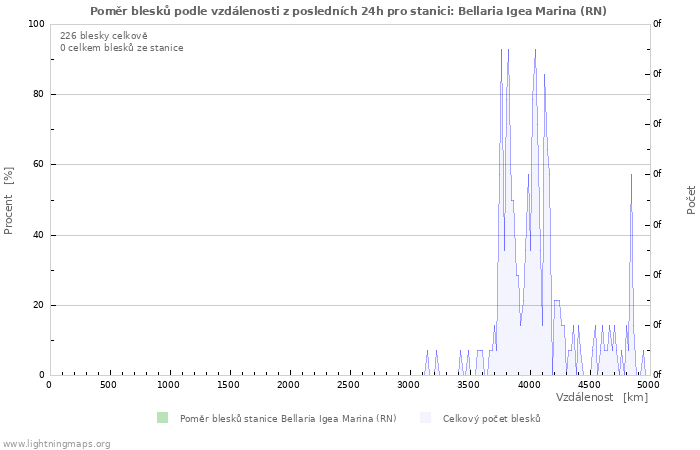 Grafy: Poměr blesků podle vzdálenosti