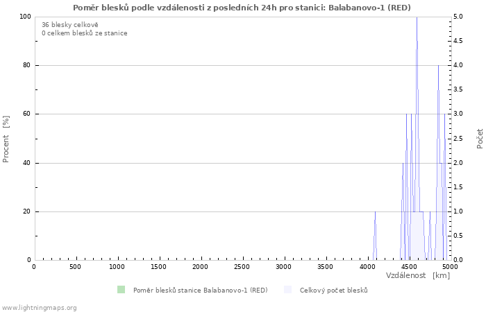 Grafy: Poměr blesků podle vzdálenosti