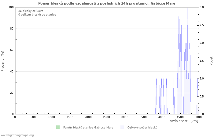 Grafy: Poměr blesků podle vzdálenosti