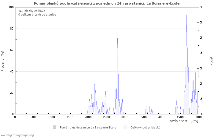 Grafy: Poměr blesků podle vzdálenosti