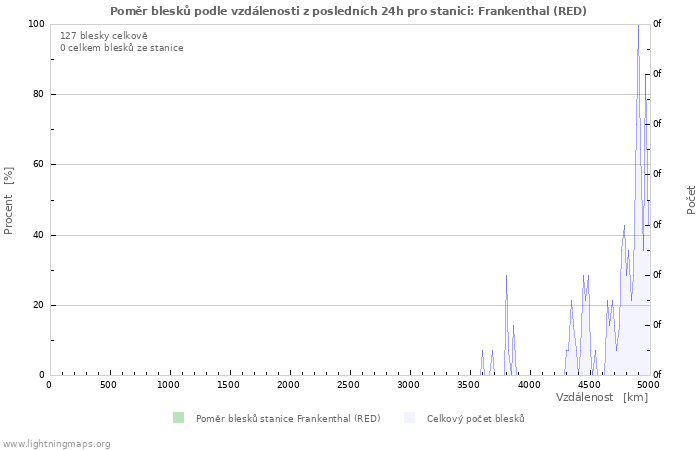 Grafy: Poměr blesků podle vzdálenosti