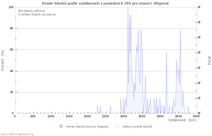 Grafy: Poměr blesků podle vzdálenosti