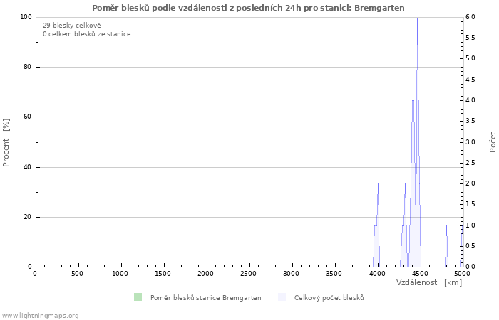 Grafy: Poměr blesků podle vzdálenosti