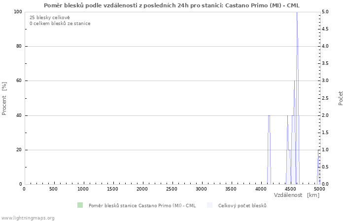 Grafy: Poměr blesků podle vzdálenosti