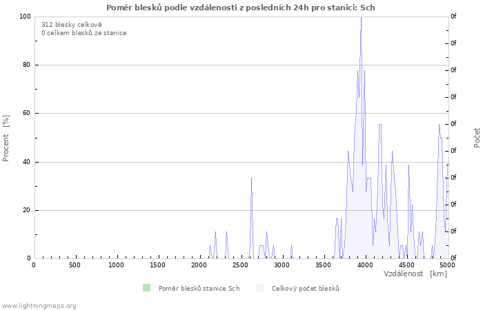 Grafy: Poměr blesků podle vzdálenosti