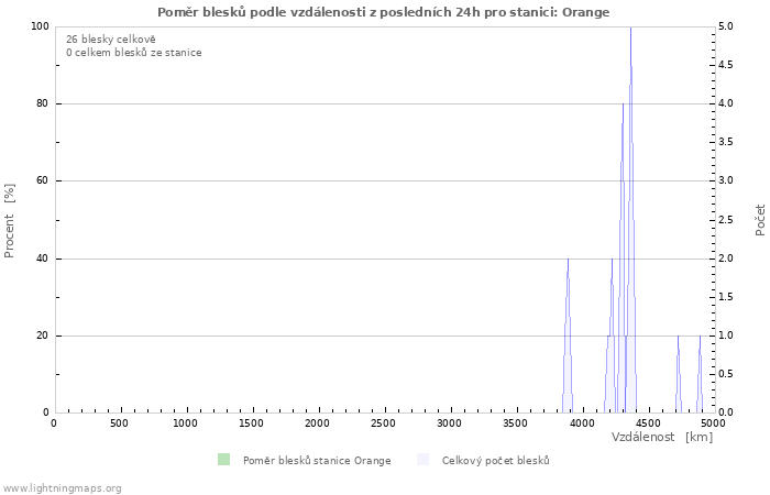 Grafy: Poměr blesků podle vzdálenosti