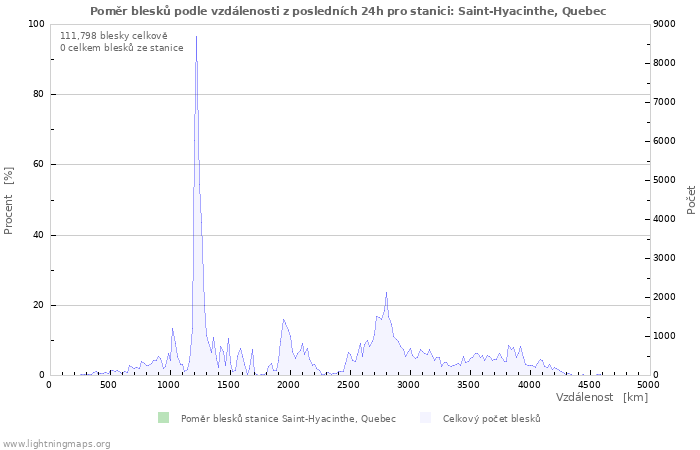 Grafy: Poměr blesků podle vzdálenosti