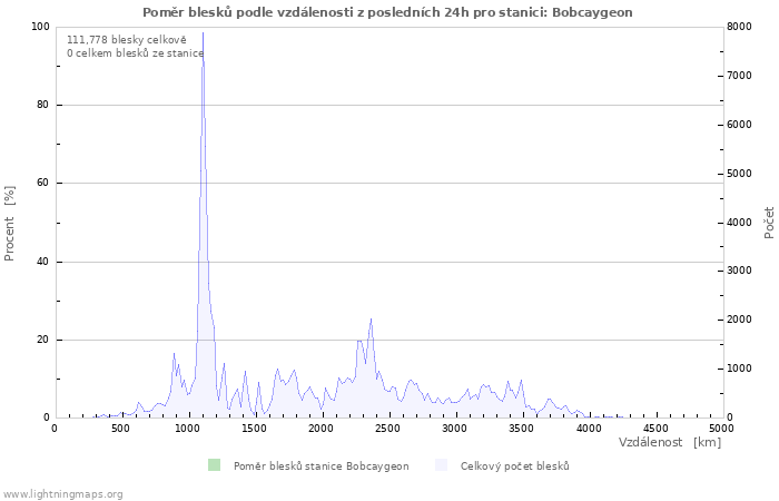 Grafy: Poměr blesků podle vzdálenosti