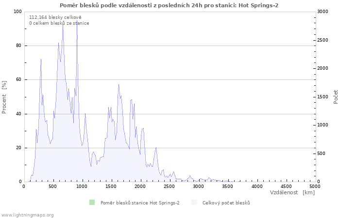 Grafy: Poměr blesků podle vzdálenosti