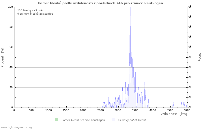 Grafy: Poměr blesků podle vzdálenosti