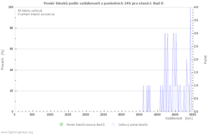 Grafy: Poměr blesků podle vzdálenosti