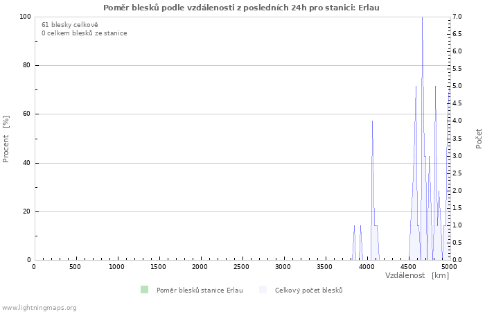 Grafy: Poměr blesků podle vzdálenosti