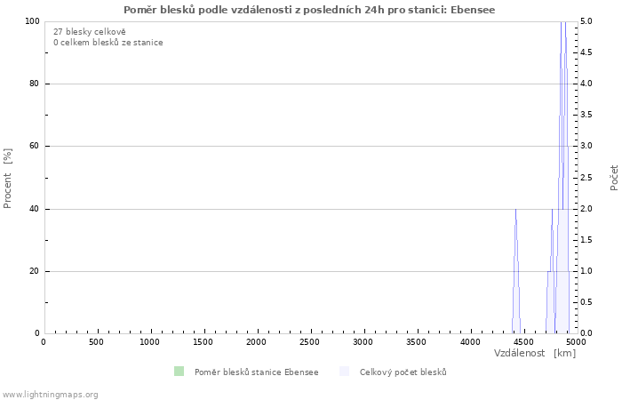 Grafy: Poměr blesků podle vzdálenosti