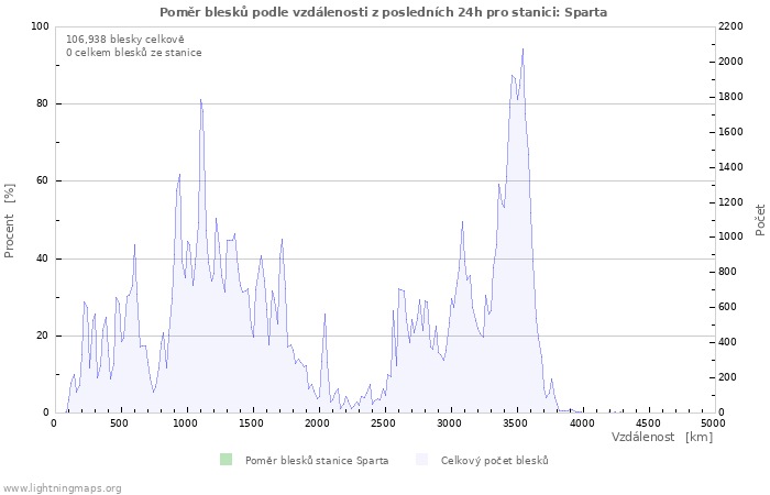 Grafy: Poměr blesků podle vzdálenosti