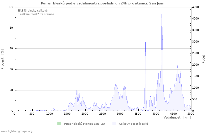 Grafy: Poměr blesků podle vzdálenosti