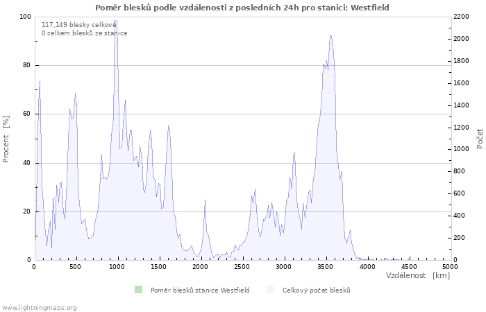 Grafy: Poměr blesků podle vzdálenosti