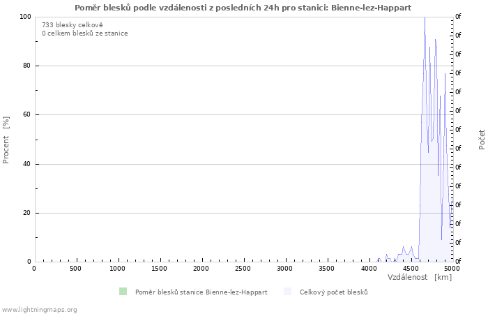 Grafy: Poměr blesků podle vzdálenosti