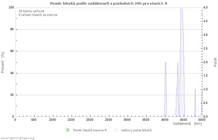 Grafy: Poměr blesků podle vzdálenosti