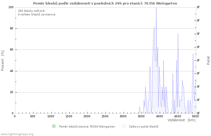 Grafy: Poměr blesků podle vzdálenosti
