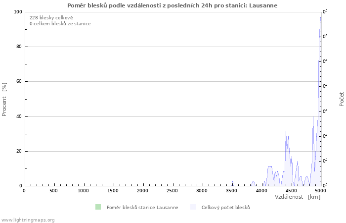 Grafy: Poměr blesků podle vzdálenosti