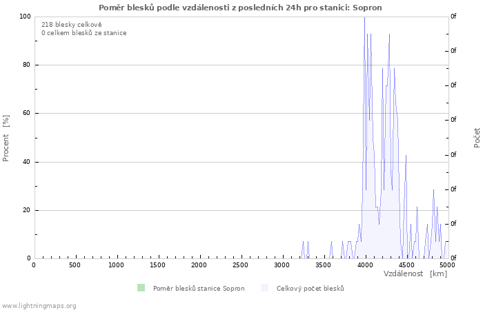 Grafy: Poměr blesků podle vzdálenosti