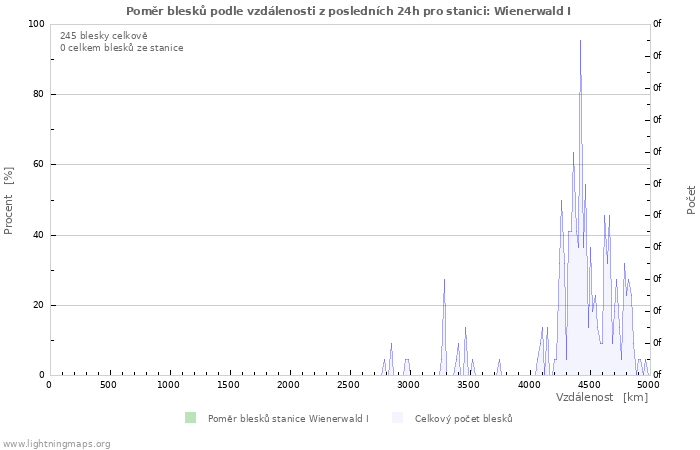 Grafy: Poměr blesků podle vzdálenosti