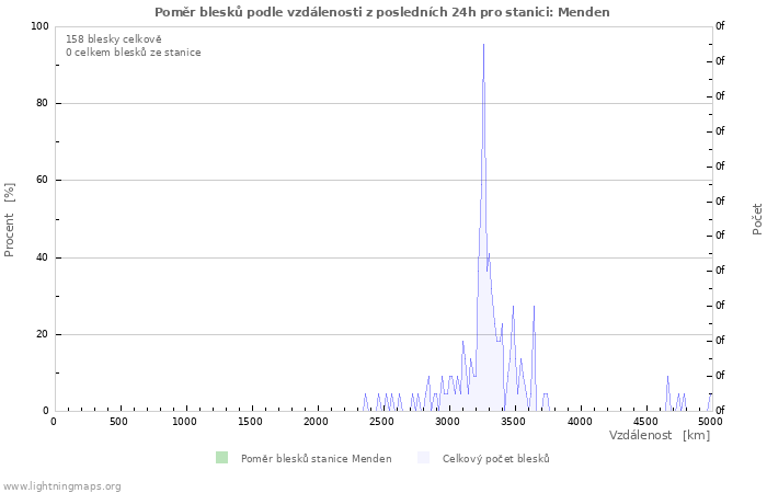 Grafy: Poměr blesků podle vzdálenosti