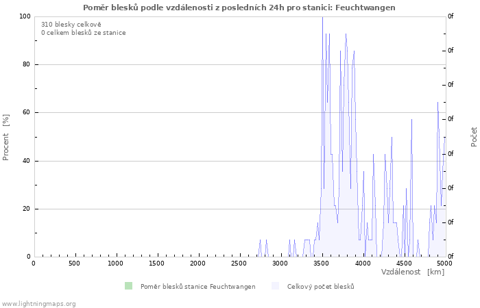 Grafy: Poměr blesků podle vzdálenosti