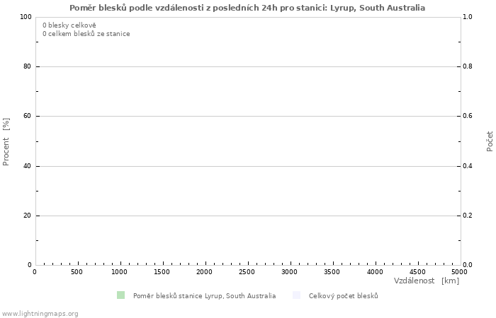 Grafy: Poměr blesků podle vzdálenosti