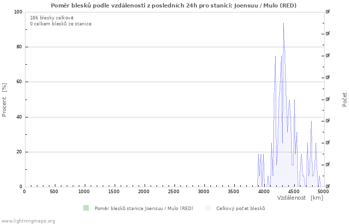 Grafy: Poměr blesků podle vzdálenosti