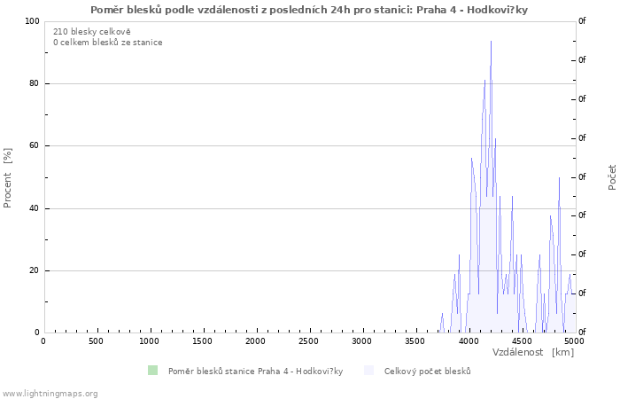 Grafy: Poměr blesků podle vzdálenosti