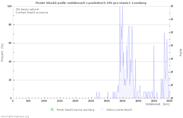 Grafy: Poměr blesků podle vzdálenosti