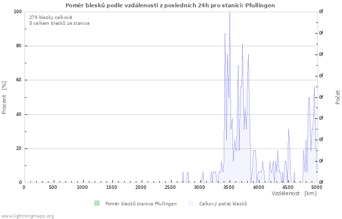 Grafy: Poměr blesků podle vzdálenosti