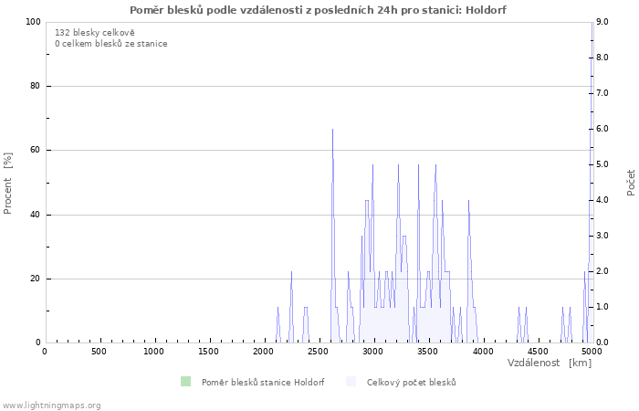 Grafy: Poměr blesků podle vzdálenosti