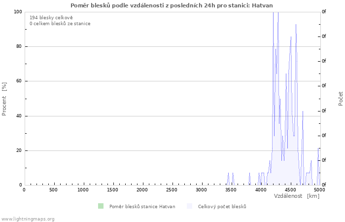 Grafy: Poměr blesků podle vzdálenosti