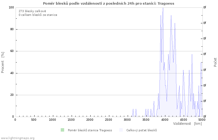 Grafy: Poměr blesků podle vzdálenosti