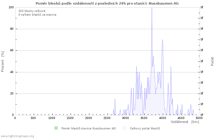 Grafy: Poměr blesků podle vzdálenosti