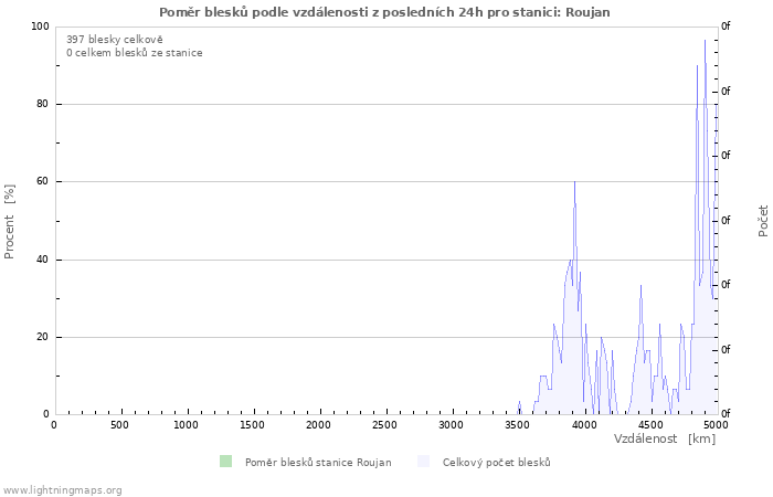 Grafy: Poměr blesků podle vzdálenosti