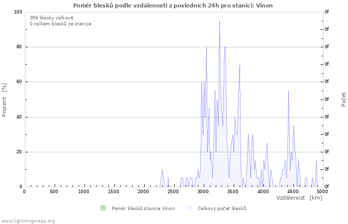 Grafy: Poměr blesků podle vzdálenosti