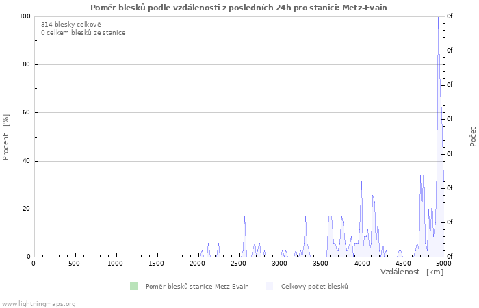 Grafy: Poměr blesků podle vzdálenosti
