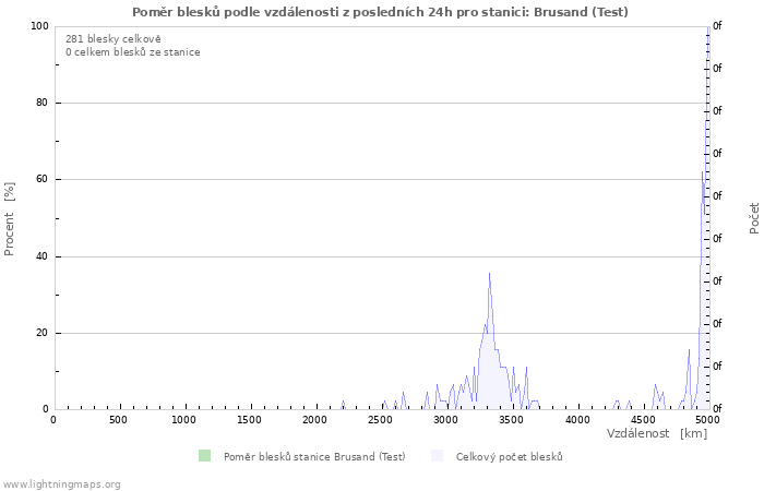 Grafy: Poměr blesků podle vzdálenosti