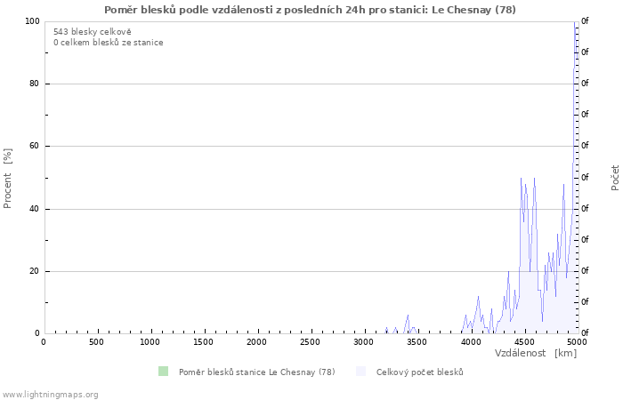 Grafy: Poměr blesků podle vzdálenosti