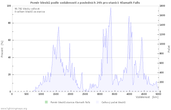 Grafy: Poměr blesků podle vzdálenosti