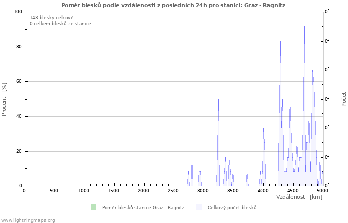 Grafy: Poměr blesků podle vzdálenosti